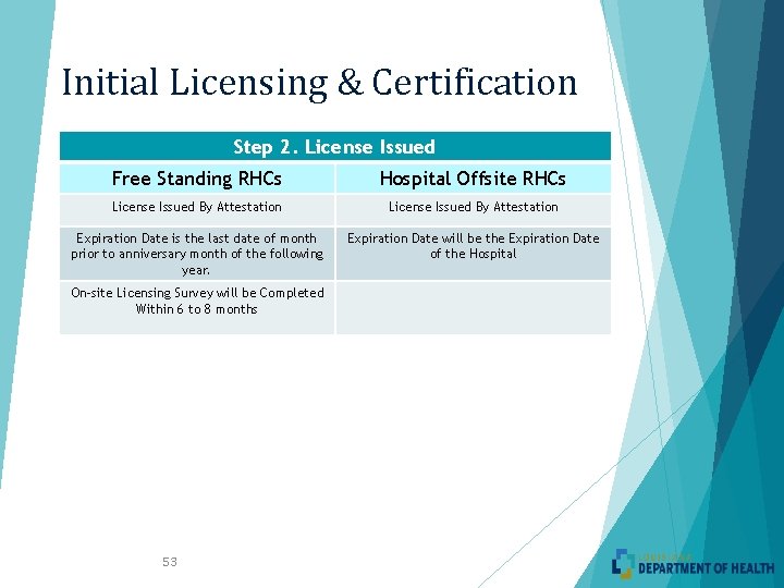 Initial Licensing & Certification Step 2. License Issued Free Standing RHCs Hospital Offsite RHCs
