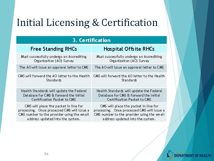 Initial Licensing & Certification 3. Certification Free Standing RHCs Hospital Offsite RHCs Must successfully
