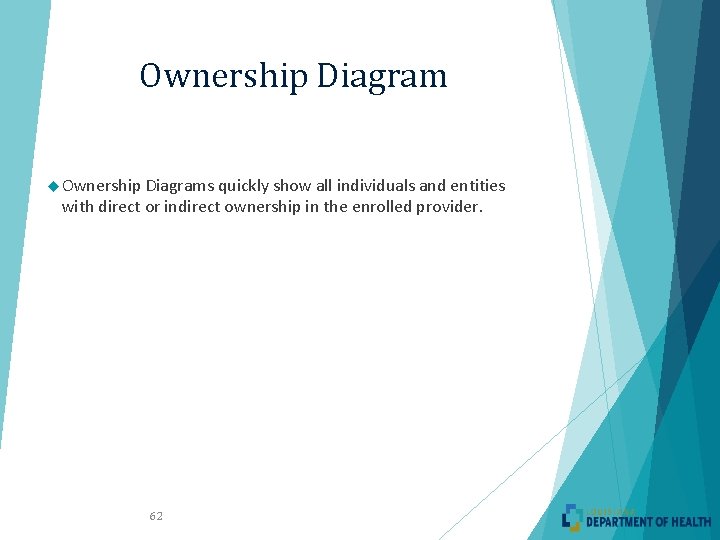 Ownership Diagram Ownership Diagrams quickly show all individuals and entities with direct or indirect