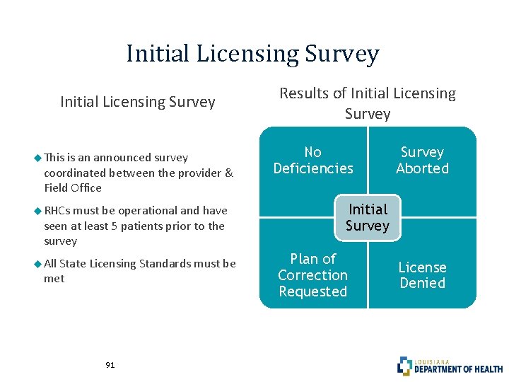 Initial Licensing Survey This is an announced survey coordinated between the provider & Field