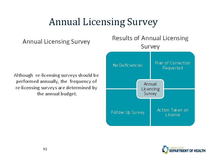 Annual Licensing Survey Results of Annual Licensing Survey No Deficiencies Although re-licensing surveys should