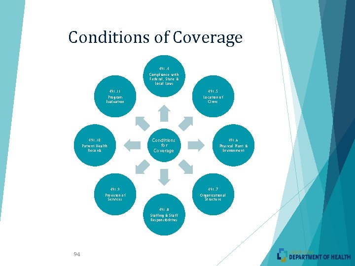 Conditions of Coverage 491. 4 Compliance with Federal, State & Local Laws 491. 11