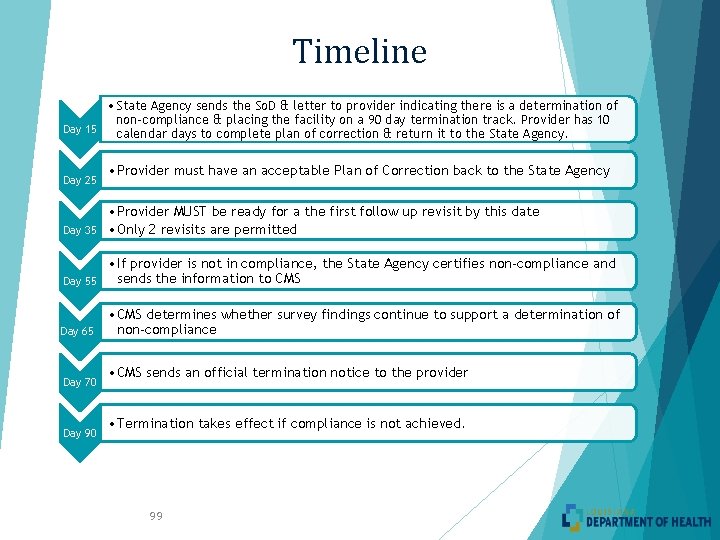 Timeline • State Agency sends the So. D & letter to provider indicating there