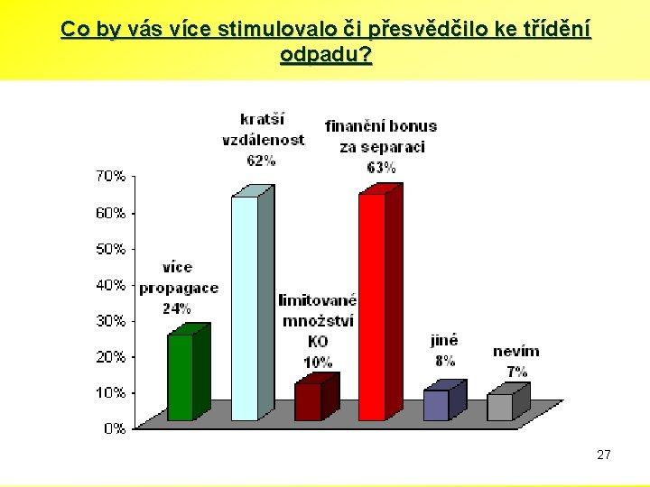 Co by vás více stimulovalo či přesvědčilo ke třídění odpadu? 27 