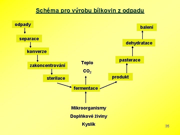 Schéma pro výrobu bílkovin z odpadu odpady balení separace dehydratace konverze zakoncentrování Teplo pasterace