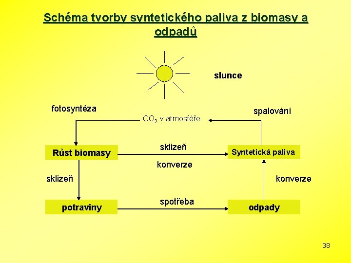 Schéma tvorby syntetického paliva z biomasy a odpadů slunce fotosyntéza CO 2 v atmosféře