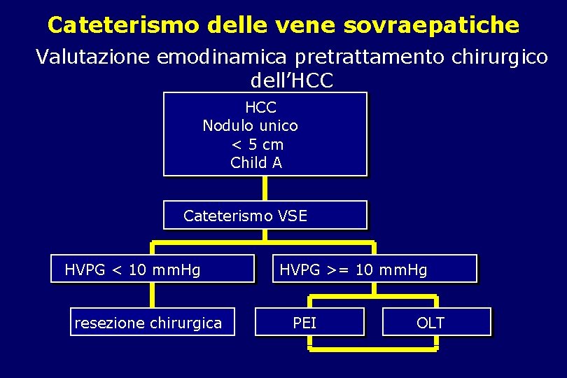 Cateterismo delle vene sovraepatiche Valutazione emodinamica pretrattamento chirurgico dell’HCC Nodulo unico < 5 cm