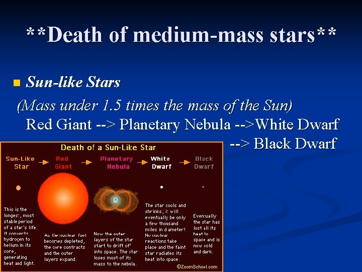 **Death of medium-mass stars** Sun-like Stars (Mass under 1. 5 times the mass of