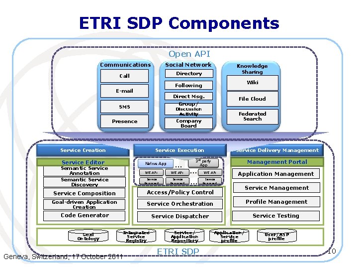 ETRI SDP Components Open API Communications Social Network Call Directory Knowledge Sharing Wiki Following ETRI SDP Components Open API Communications Social Network Call Directory Knowledge Sharing Wiki Following