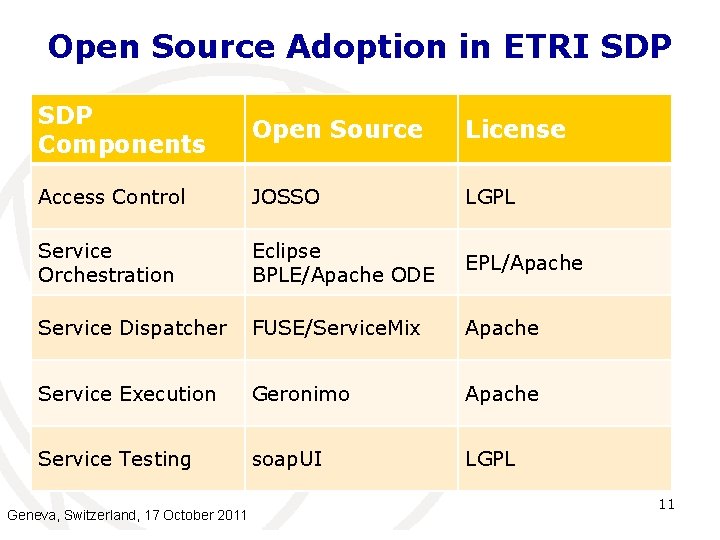 Open Source Adoption in ETRI SDP Components Open Source License Access Control JOSSO LGPL Open Source Adoption in ETRI SDP Components Open Source License Access Control JOSSO LGPL