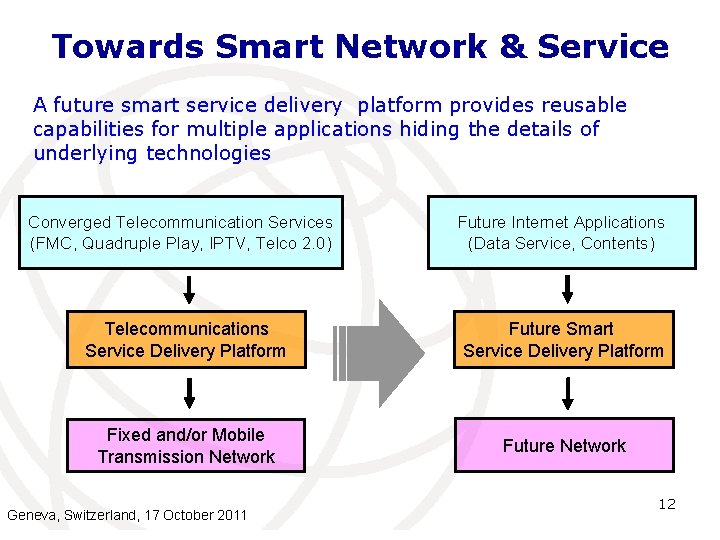 Towards Smart Network & Service A future smart service delivery platform provides reusable capabilities Towards Smart Network & Service A future smart service delivery platform provides reusable capabilities