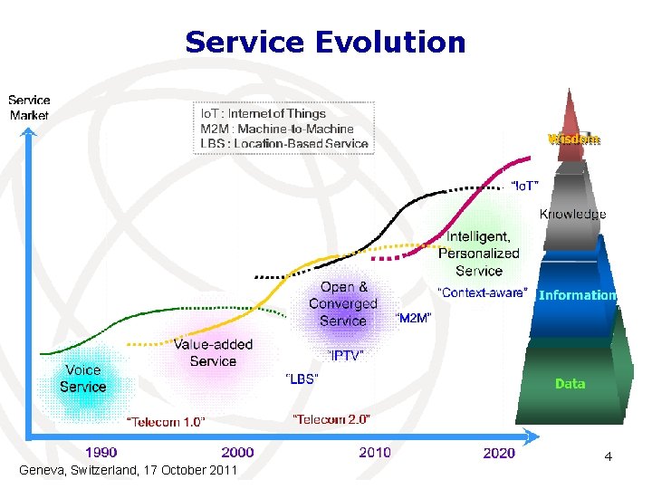 Service Evolution 4 Geneva, Switzerland, 17 October 2011 Service Evolution 4 Geneva, Switzerland, 17 October 2011