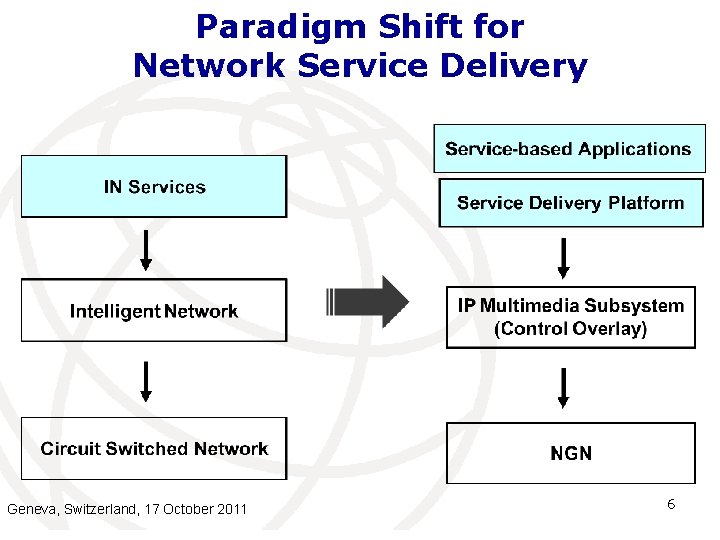 Paradigm Shift for Network Service Delivery Geneva, Switzerland, 17 October 2011 6 Paradigm Shift for Network Service Delivery Geneva, Switzerland, 17 October 2011 6