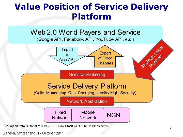 Value Position of Service Delivery Platform (Adapted from “Tutorial at ICIN 2010 – How Value Position of Service Delivery Platform (Adapted from “Tutorial at ICIN 2010 – How
