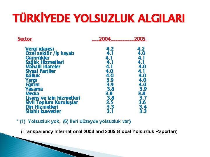 TÜRKİYEDE YOLSUZLUK ALGILARI Sector Vergi idaresi Özel sektör /İş hayatı Gümrükler Sağlık Hizmetleri Mahalli