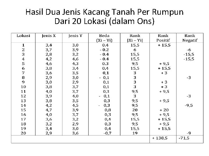 Hasil Dua Jenis Kacang Tanah Per Rumpun Dari 20 Lokasi (dalam Ons) 