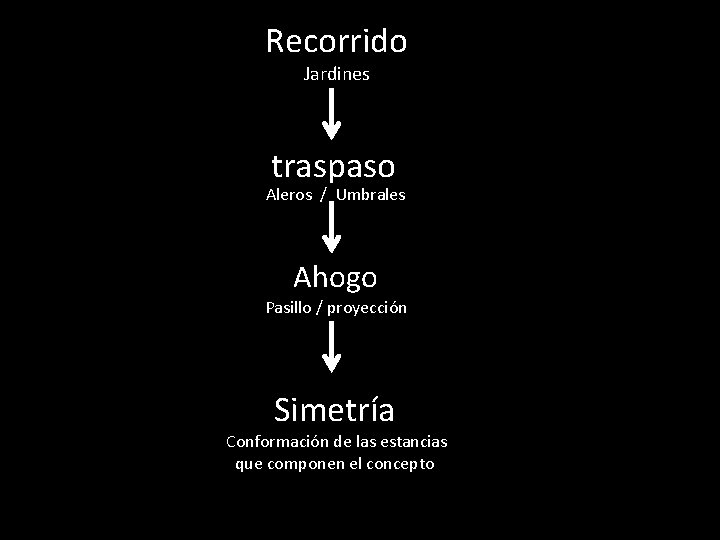 Recorrido Jardines traspaso Aleros / Umbrales Ahogo Pasillo / proyección Simetría Conformación de las