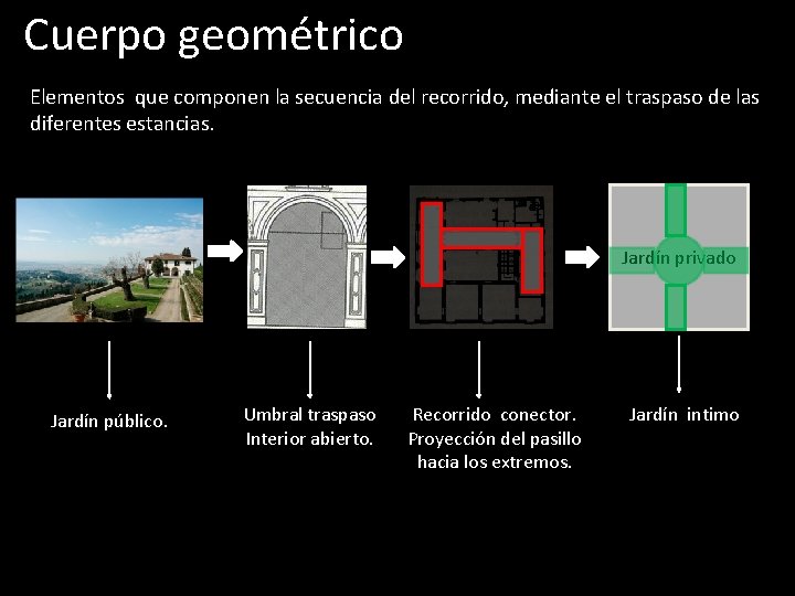 Cuerpo geométrico Elementos que componen la secuencia del recorrido, mediante el traspaso de las