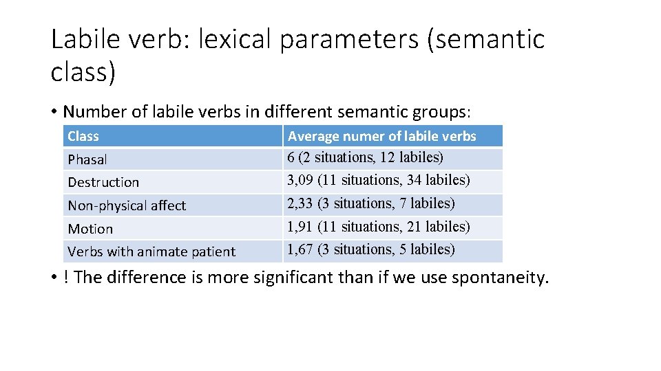 Labile verb: lexical parameters (semantic class) • Number of labile verbs in different semantic Labile verb: lexical parameters (semantic class) • Number of labile verbs in different semantic