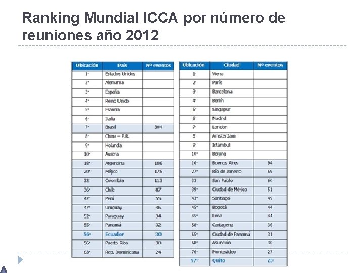 Ranking Mundial ICCA por número de reuniones año 2012 