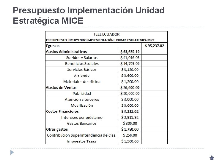 Presupuesto Implementación Unidad Estratégica MICE 