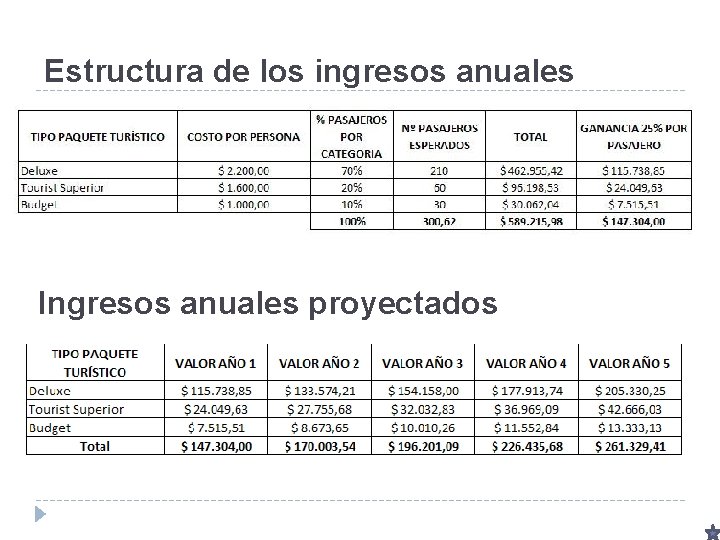 Estructura de los ingresos anuales Ingresos anuales proyectados 