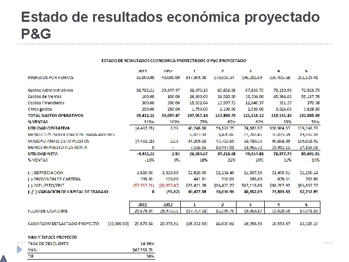 Estado de resultados económica proyectado P&G 