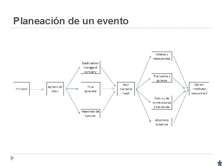 Planeación de un evento 