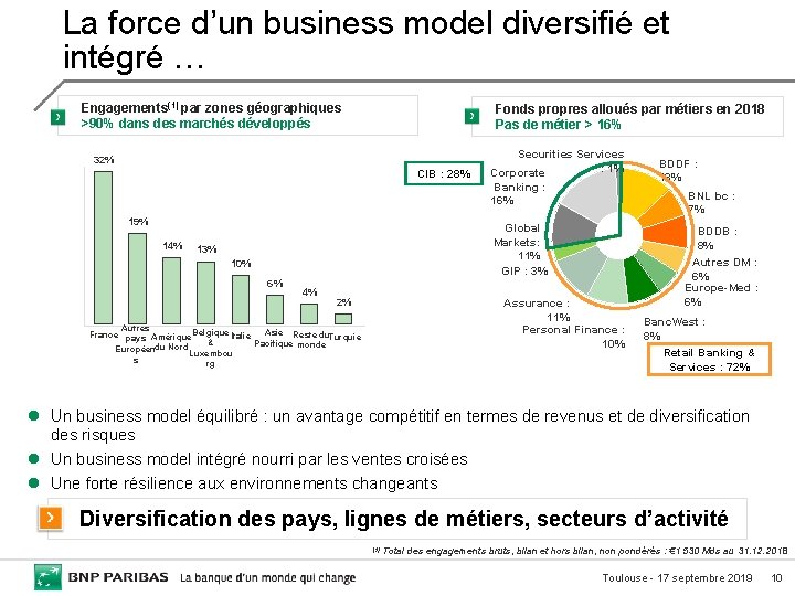 La force d’un business model diversifié et intégré … Engagements(1) par zones géographiques >90%