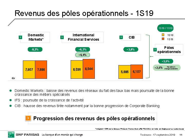 Revenus des pôles opérationnels - 1 S 19 / 1 S 18 Domestic Markets*