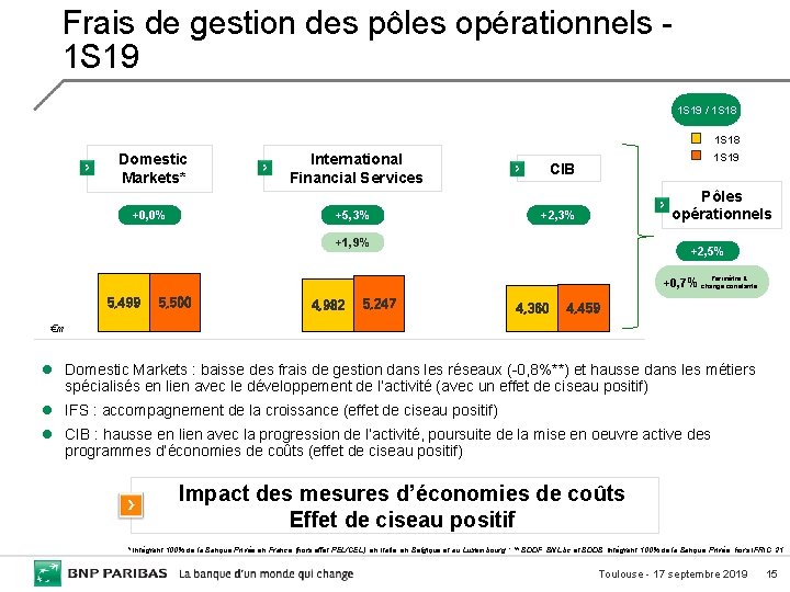 Frais de gestion des pôles opérationnels 1 S 19 / 1 S 18 Domestic