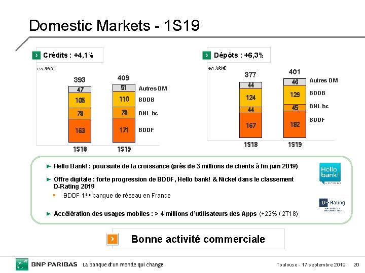 Domestic Markets - 1 S 19 Crédits : +4, 1% Dépôts : +6, 3%