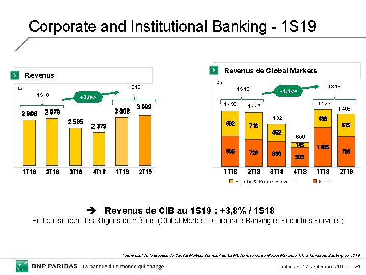 Corporate and Institutional Banking - 1 S 19 Revenus de Global Markets Revenus 1