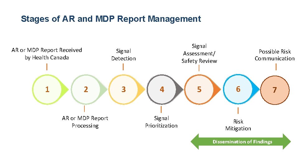 Stages of AR and MDP Report Management AR or MDP Report Received by Health