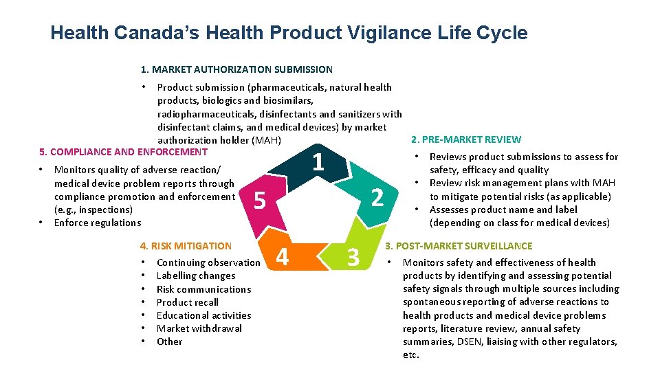 Health Canada’s Health Product Vigilance Life Cycle 1. MARKET AUTHORIZATION SUBMISSION Product submission (pharmaceuticals,