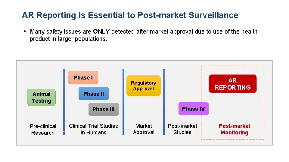 AR Reporting Is Essential to Post-market Surveillance • Many safety issues are ONLY detected