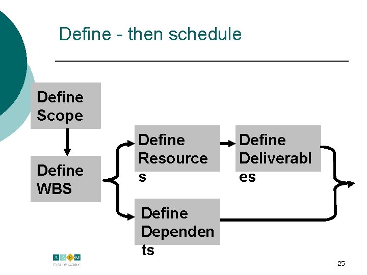 Define - then schedule Define Scope Define WBS Define Resource s Define Deliverabl es