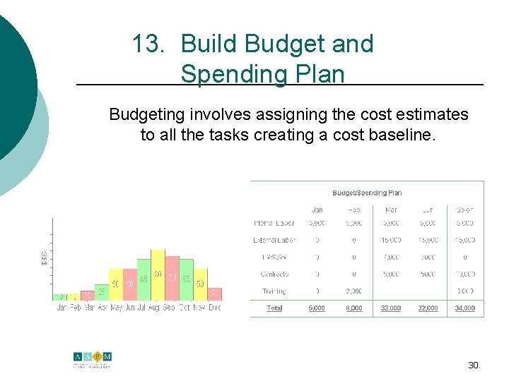 13. Build Budget and Spending Plan Budgeting involves assigning the cost estimates to all