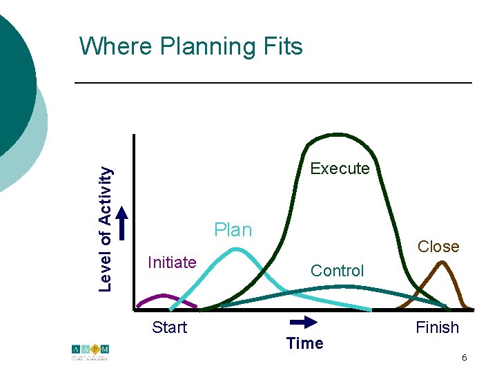 Level of Activity Where Planning Fits Execute Plan Initiate Start Close Control Time Finish