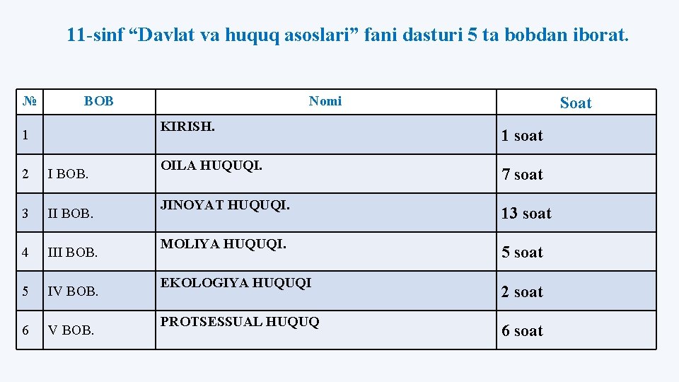 11 -sinf “Davlat va huquq asoslari” fani dasturi 5 ta bobdan iborat. № BOB