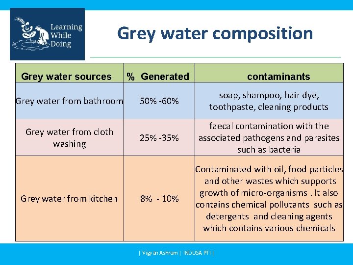 Grey water composition Grey water sources % Generated Grey water from bathroom 50% -60% Grey water composition Grey water sources % Generated Grey water from bathroom 50% -60%