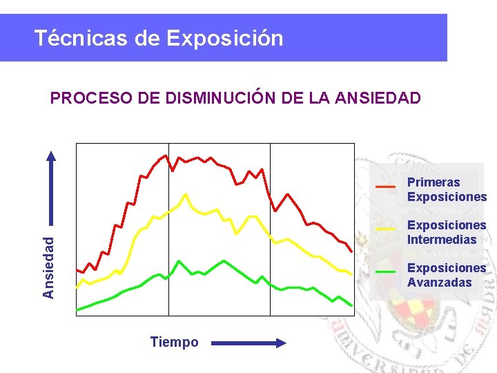 Técnicas de Exposición PROCESO DE DISMINUCIÓN DE LA ANSIEDAD Primeras Exposiciones Ansiedad Exposiciones Intermedias