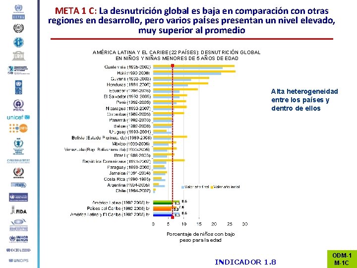 META 1 C: La desnutrición global es baja en comparación con otras regiones en