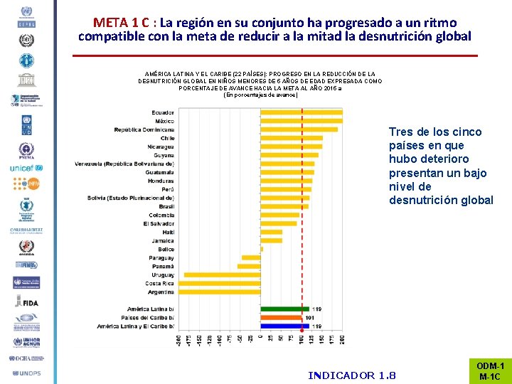 META 1 C : La región en su conjunto ha progresado a un ritmo