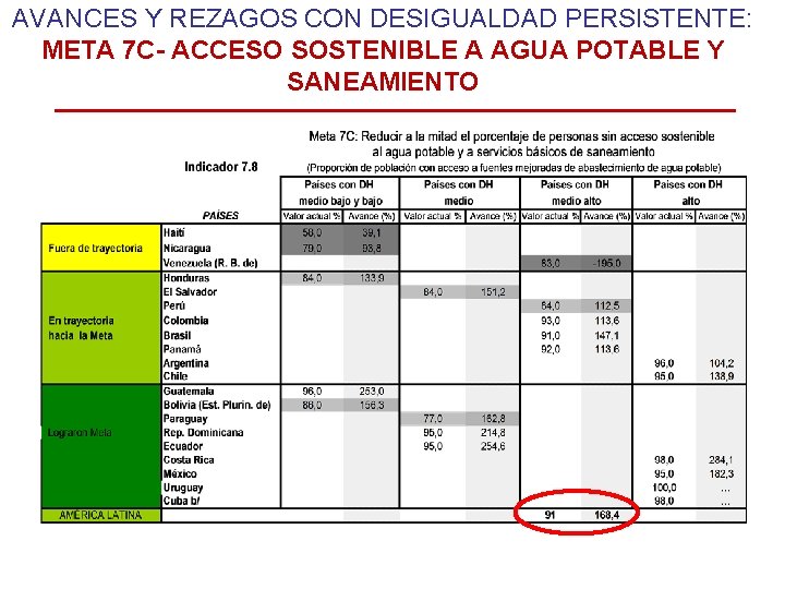 AVANCES Y REZAGOS CON DESIGUALDAD PERSISTENTE: META 7 C- ACCESO SOSTENIBLE A AGUA POTABLE