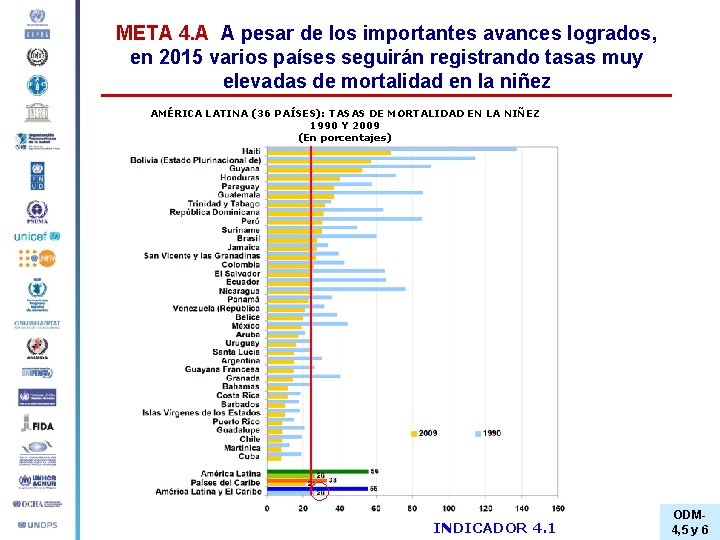 META 4. A A pesar de los importantes avances logrados, en 2015 varios países