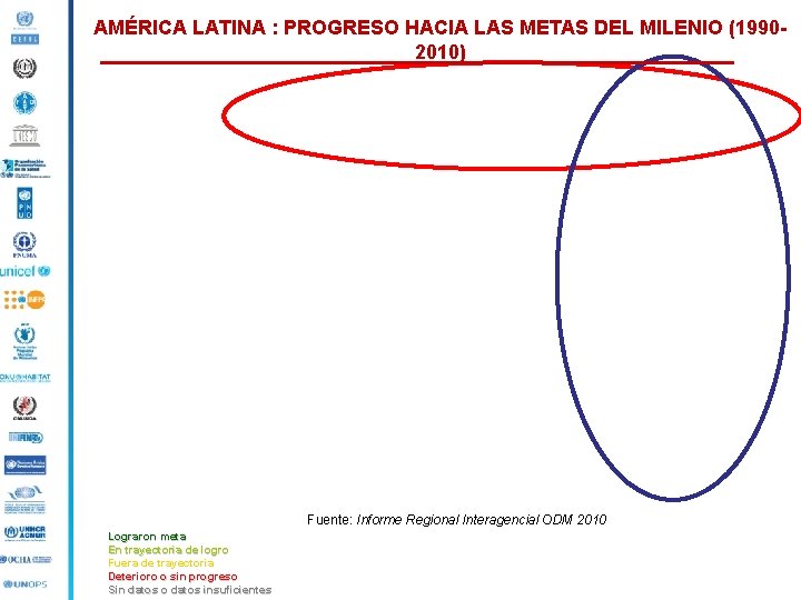 AMÉRICA LATINA : PROGRESO HACIA LAS METAS DEL MILENIO (19902010) Fuente: Informe Regional Interagencial
