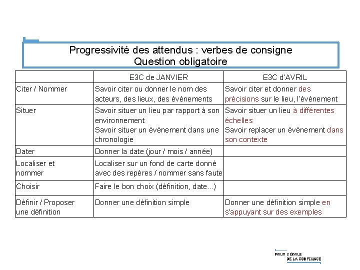 Progressivité des attendus : verbes de consigne Question obligatoire E 3 C de JANVIER