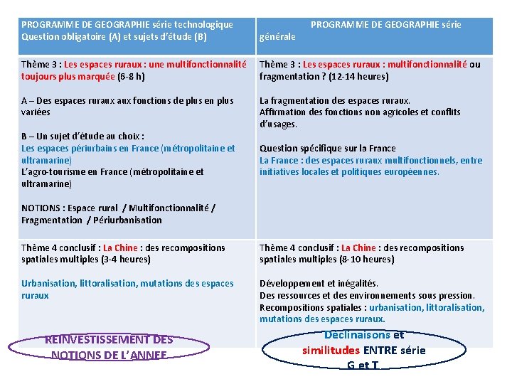 PROGRAMME DE GEOGRAPHIE série technologique Question obligatoire (A) et sujets d’étude (B) générale Thème