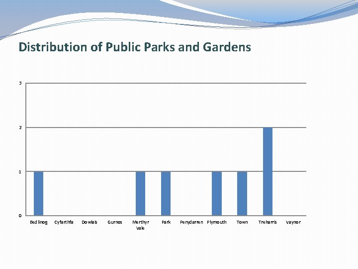 Distribution of Public Parks and Gardens 3 2 1 0 Bedlinog Cyfarthfa Dowlais Gurnos